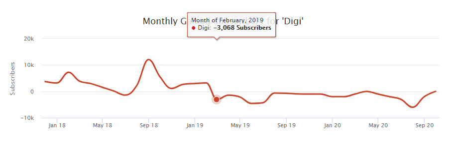 Digi's subscribers.png